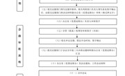 乐玩app入口站官网校长办公会工作流程图