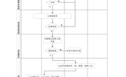 乐玩app入口站官网固定资产处置（报废）流程及说明